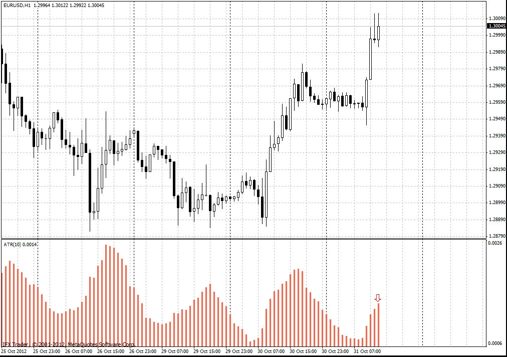 forex indicators: एटीआर हिस्टोग्राम