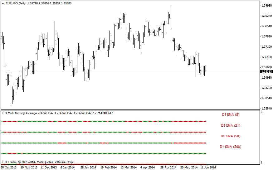 forex indicators: IFX ملٹی موونگ ایوریج