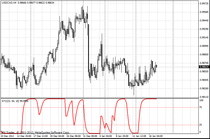 Indicador Schaff Trend Cycle