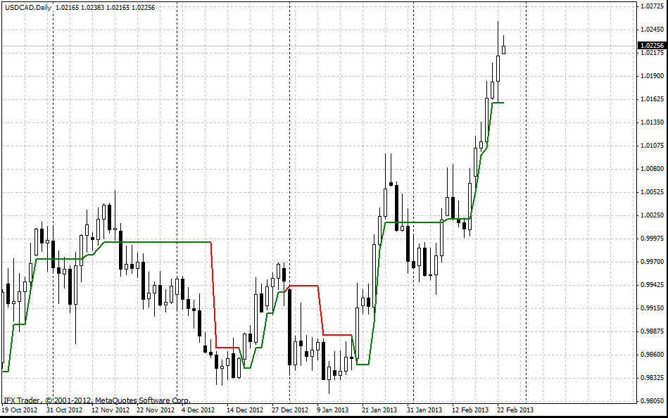 Supertrend Indicator MT4 Download