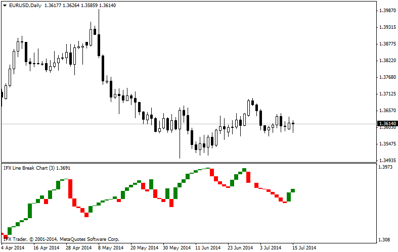 forex indicators: Three Line Break (TLB) Charts