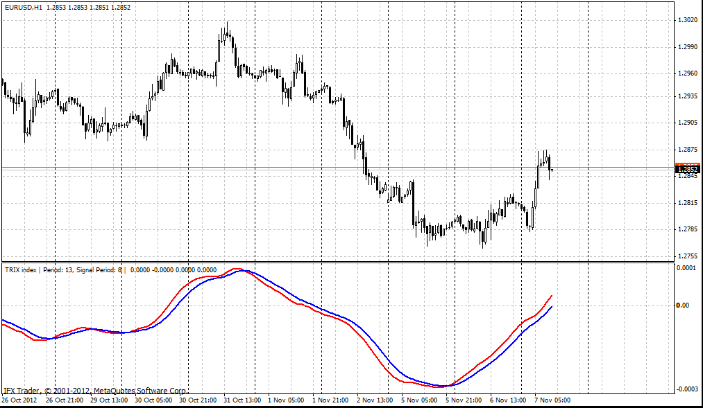 TRIX指标MT4