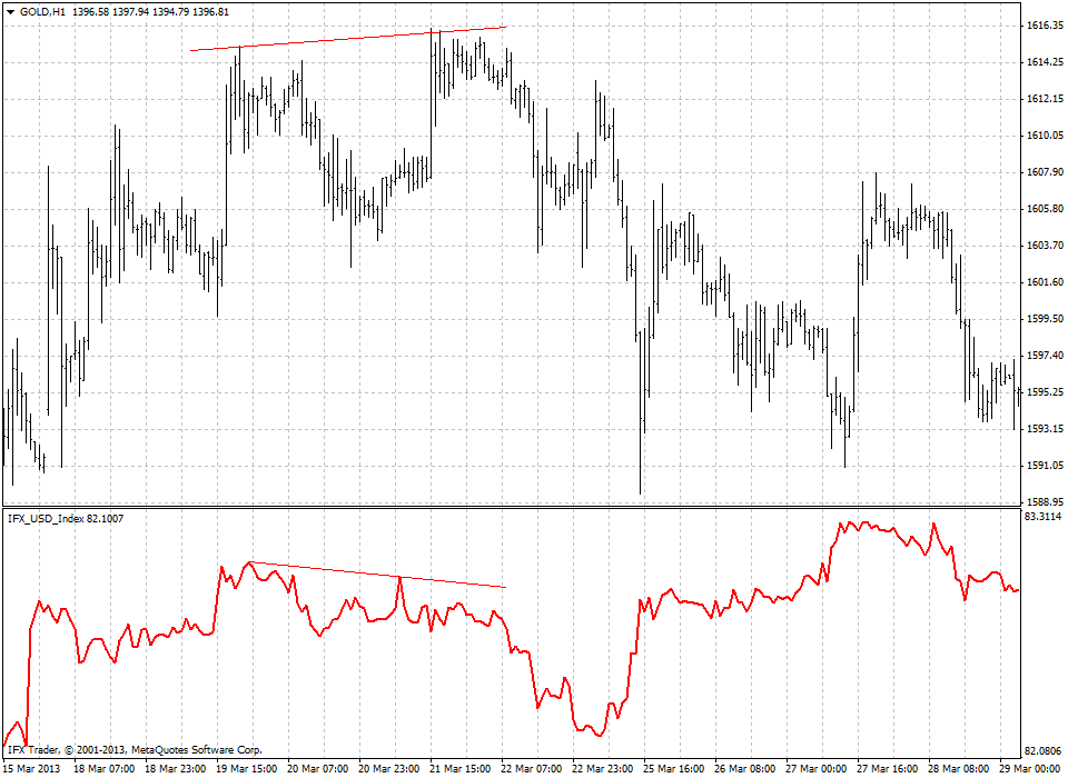 forex indicators: US Dollar Index